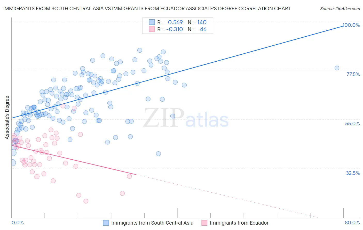 Immigrants from South Central Asia vs Immigrants from Ecuador Associate's Degree