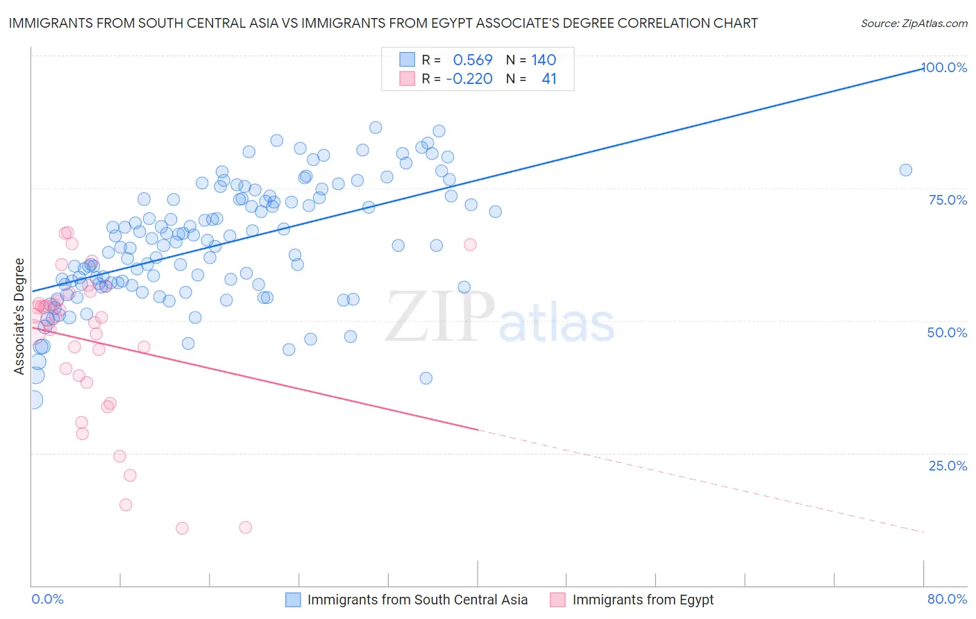 Immigrants from South Central Asia vs Immigrants from Egypt Associate's Degree