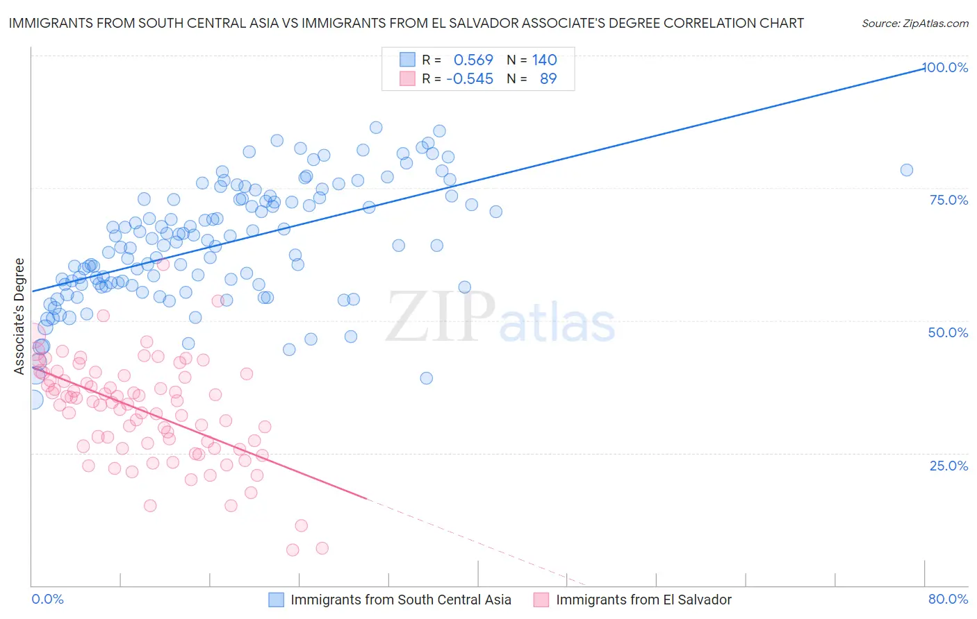 Immigrants from South Central Asia vs Immigrants from El Salvador Associate's Degree