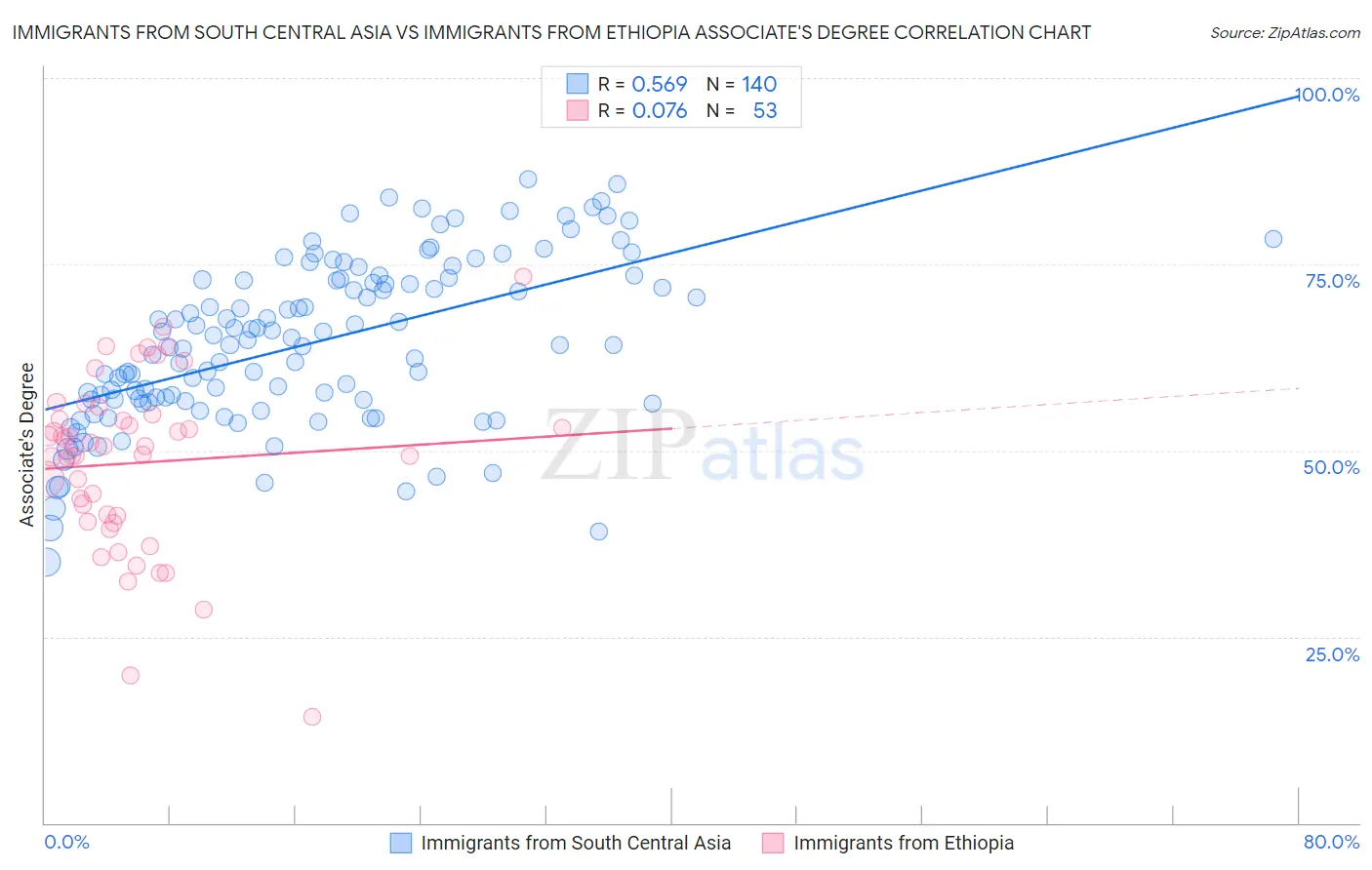 Immigrants from South Central Asia vs Immigrants from Ethiopia Associate's Degree