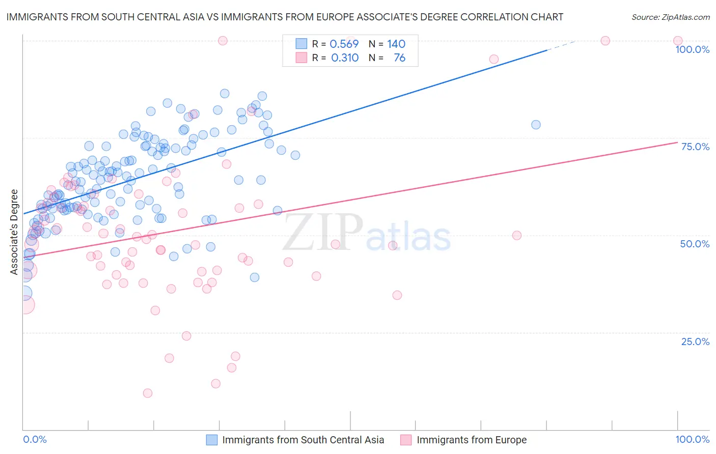 Immigrants from South Central Asia vs Immigrants from Europe Associate's Degree