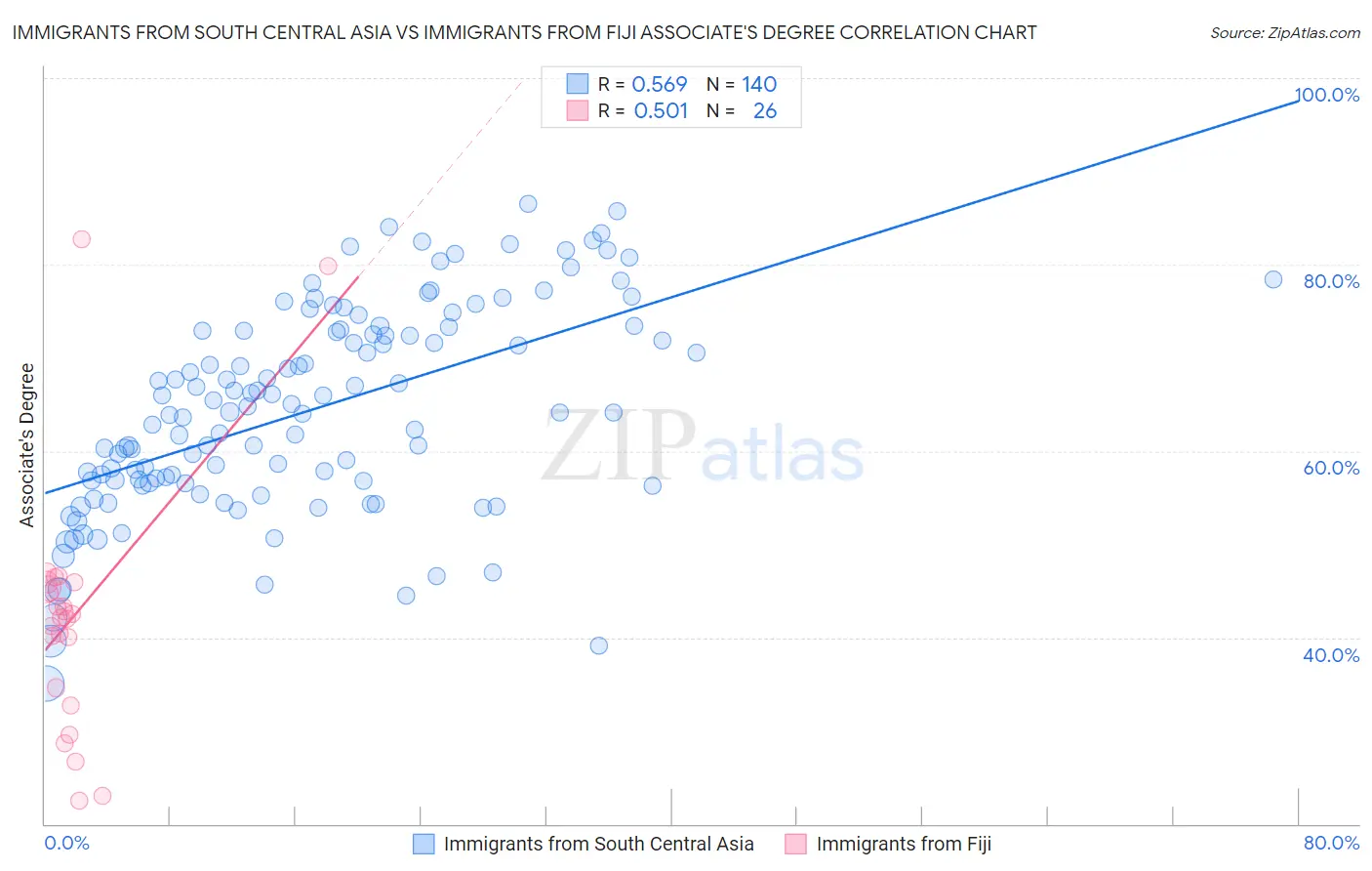 Immigrants from South Central Asia vs Immigrants from Fiji Associate's Degree