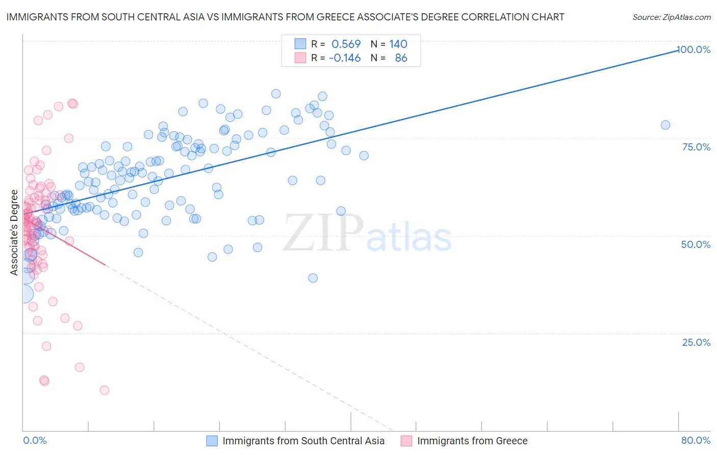 Immigrants from South Central Asia vs Immigrants from Greece Associate's Degree