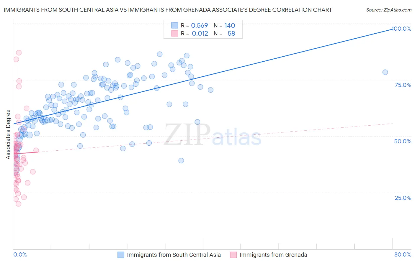 Immigrants from South Central Asia vs Immigrants from Grenada Associate's Degree