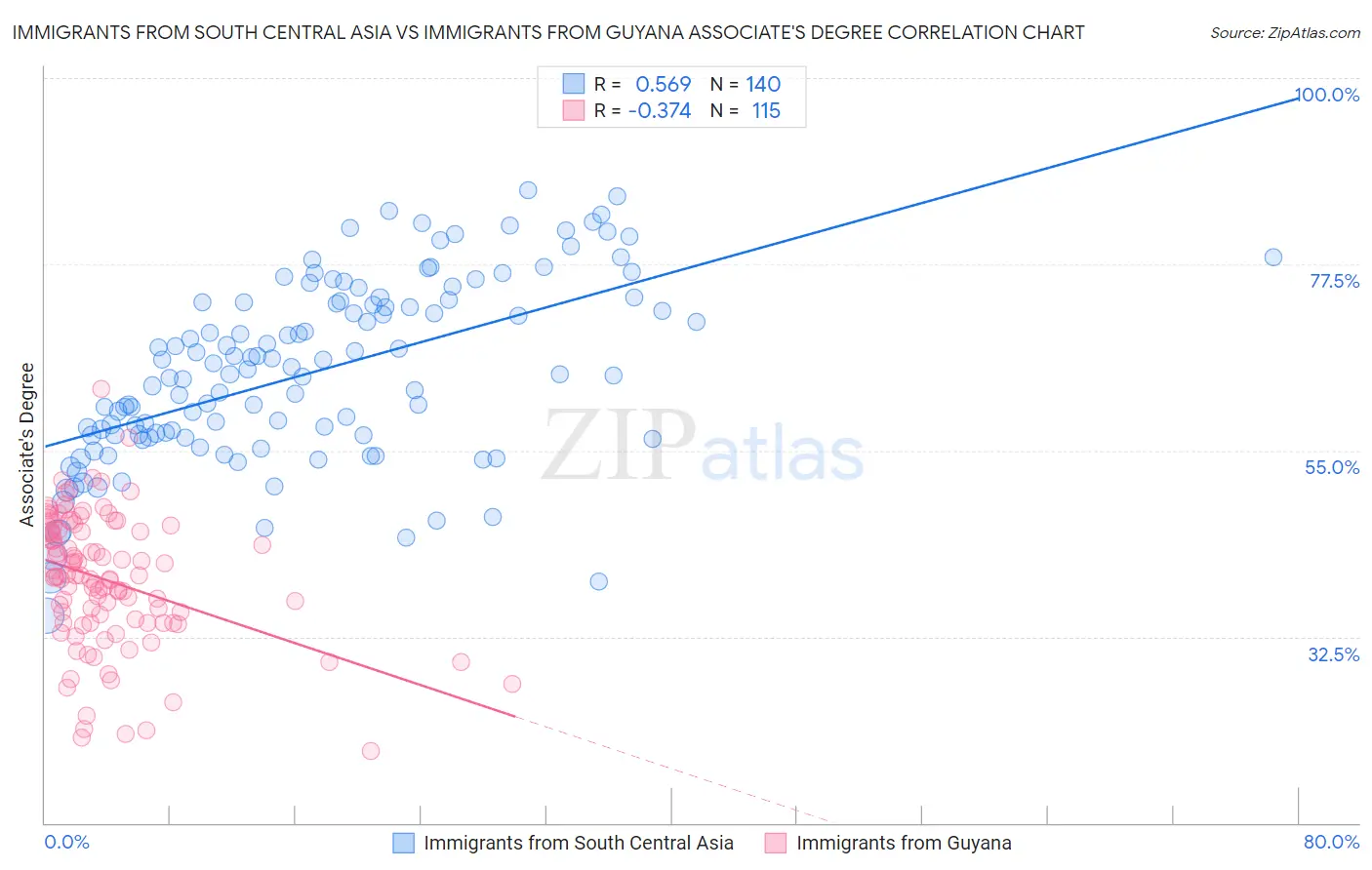 Immigrants from South Central Asia vs Immigrants from Guyana Associate's Degree