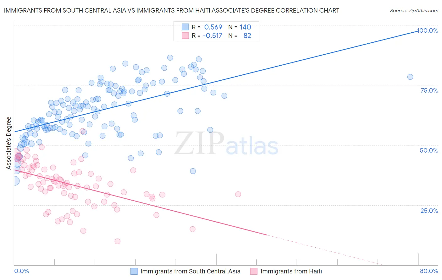 Immigrants from South Central Asia vs Immigrants from Haiti Associate's Degree