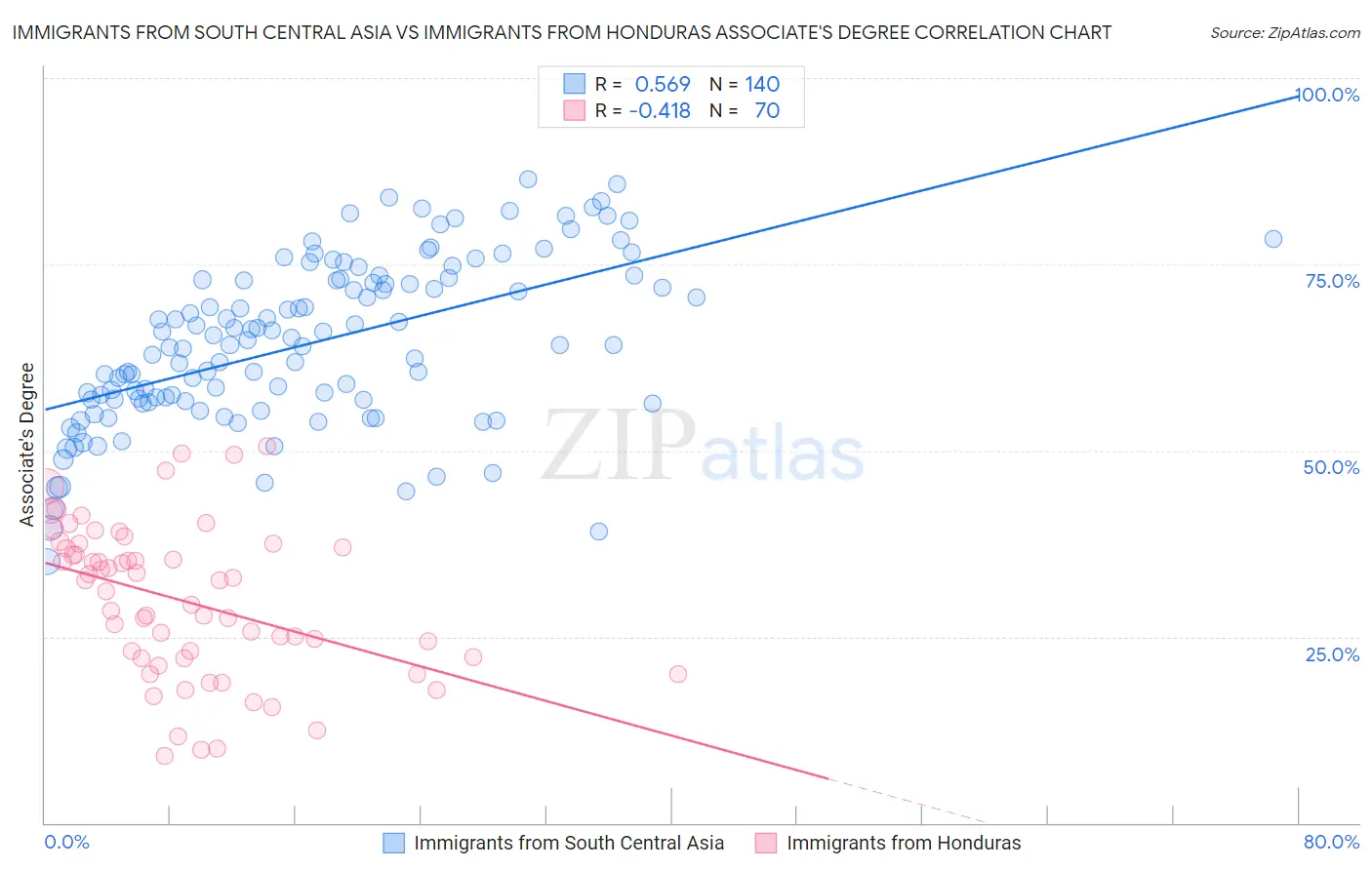 Immigrants from South Central Asia vs Immigrants from Honduras Associate's Degree
