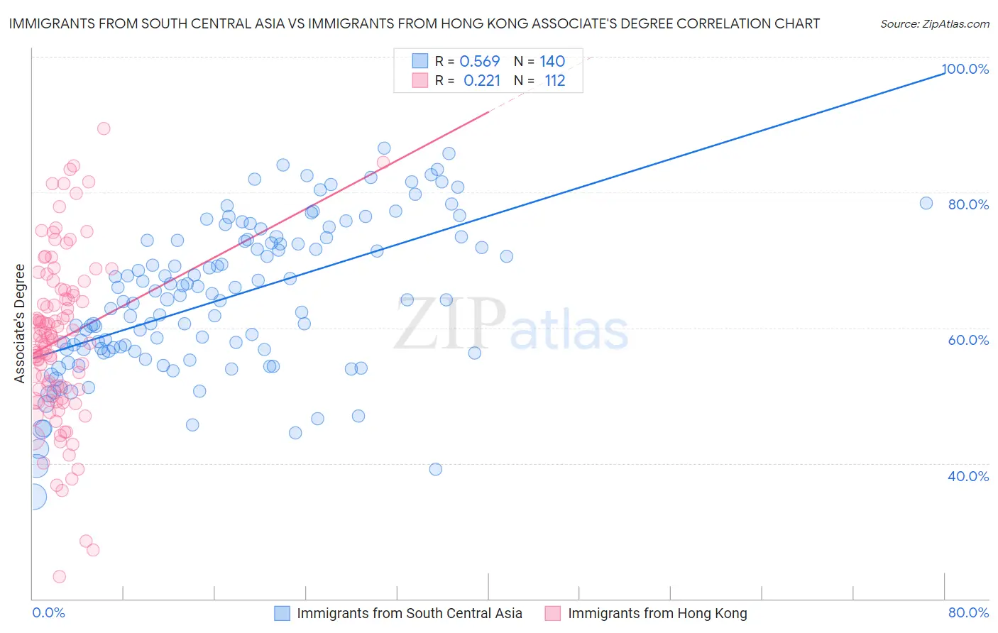 Immigrants from South Central Asia vs Immigrants from Hong Kong Associate's Degree