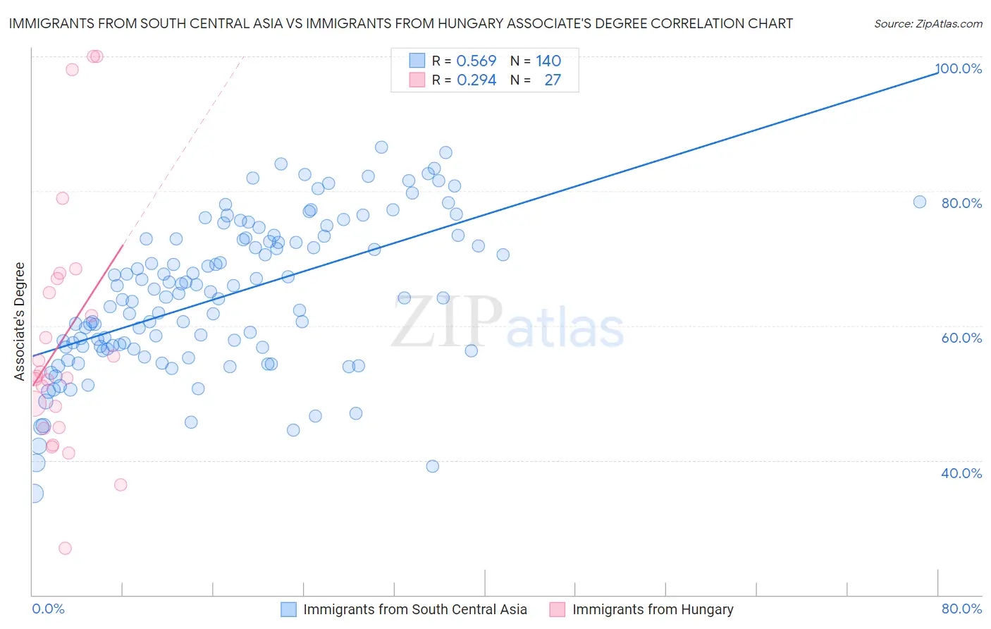 Immigrants from South Central Asia vs Immigrants from Hungary Associate's Degree