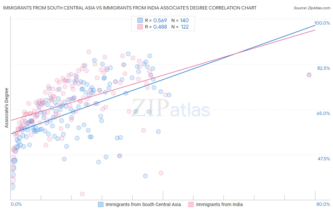 Immigrants from South Central Asia vs Immigrants from India Associate's Degree