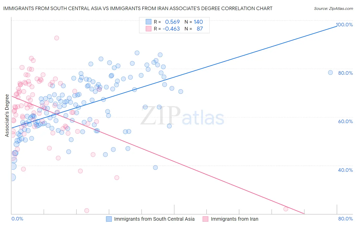 Immigrants from South Central Asia vs Immigrants from Iran Associate's Degree