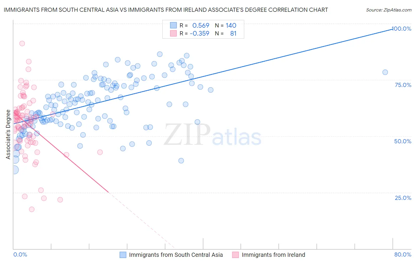 Immigrants from South Central Asia vs Immigrants from Ireland Associate's Degree