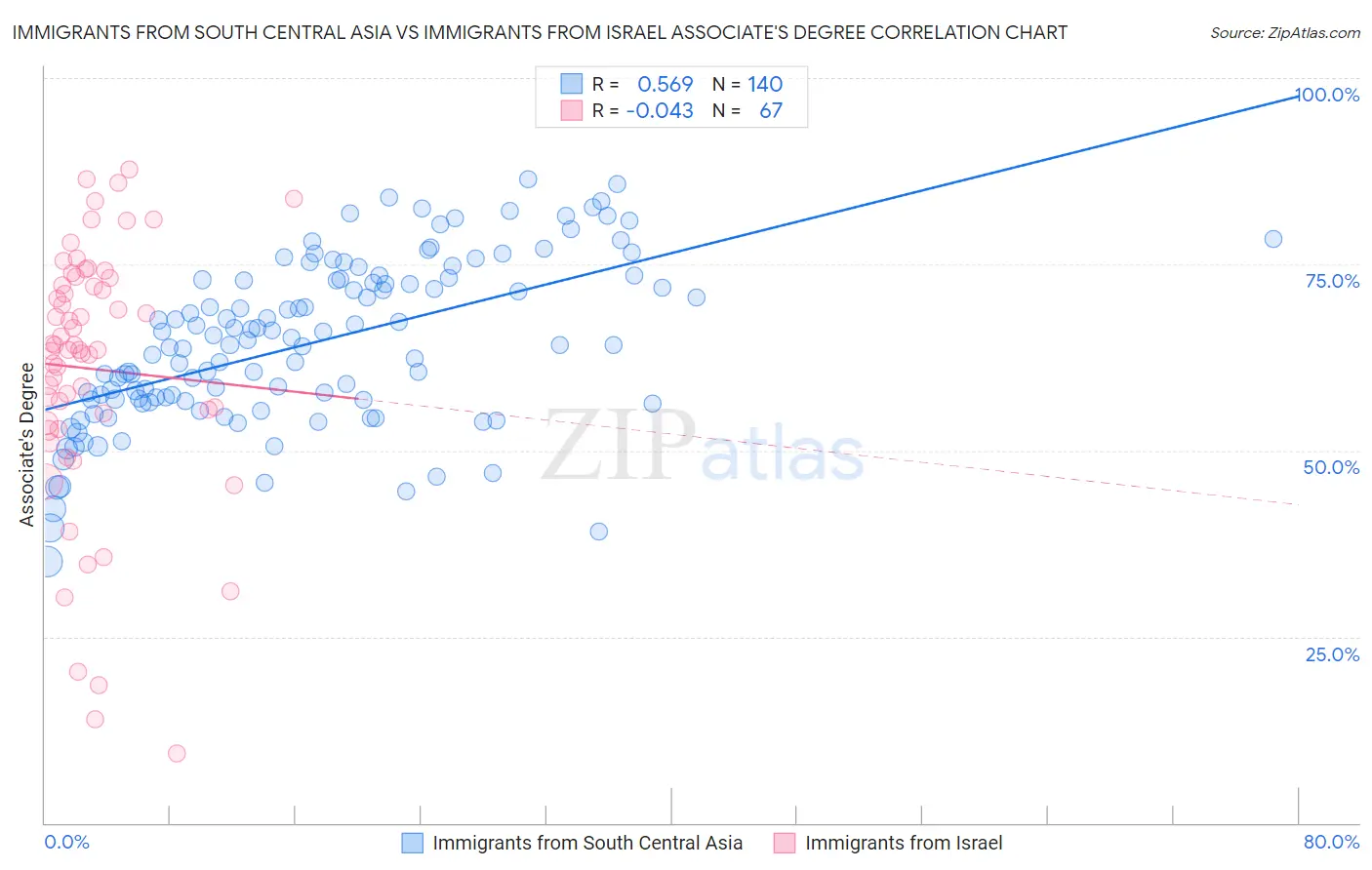 Immigrants from South Central Asia vs Immigrants from Israel Associate's Degree