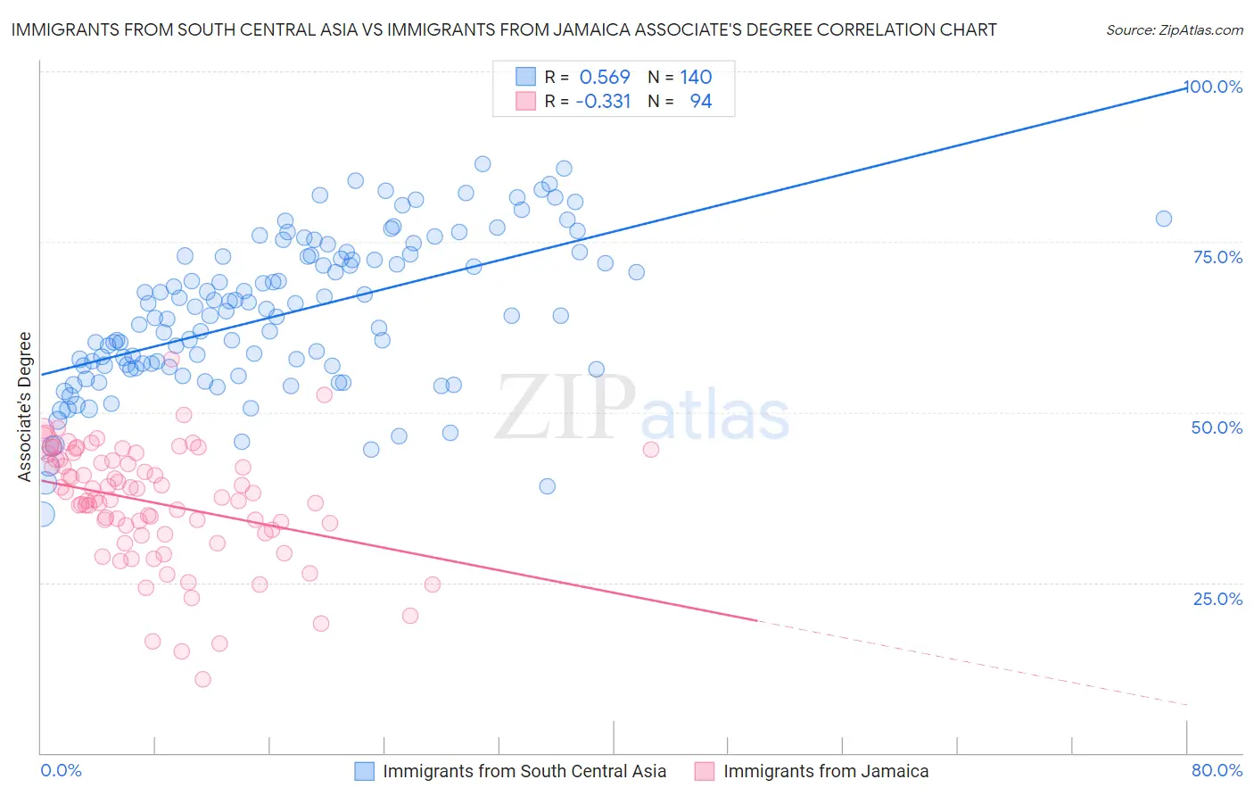 Immigrants from South Central Asia vs Immigrants from Jamaica Associate's Degree