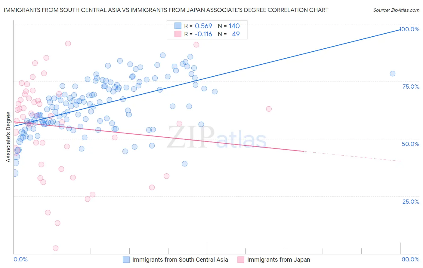 Immigrants from South Central Asia vs Immigrants from Japan Associate's Degree