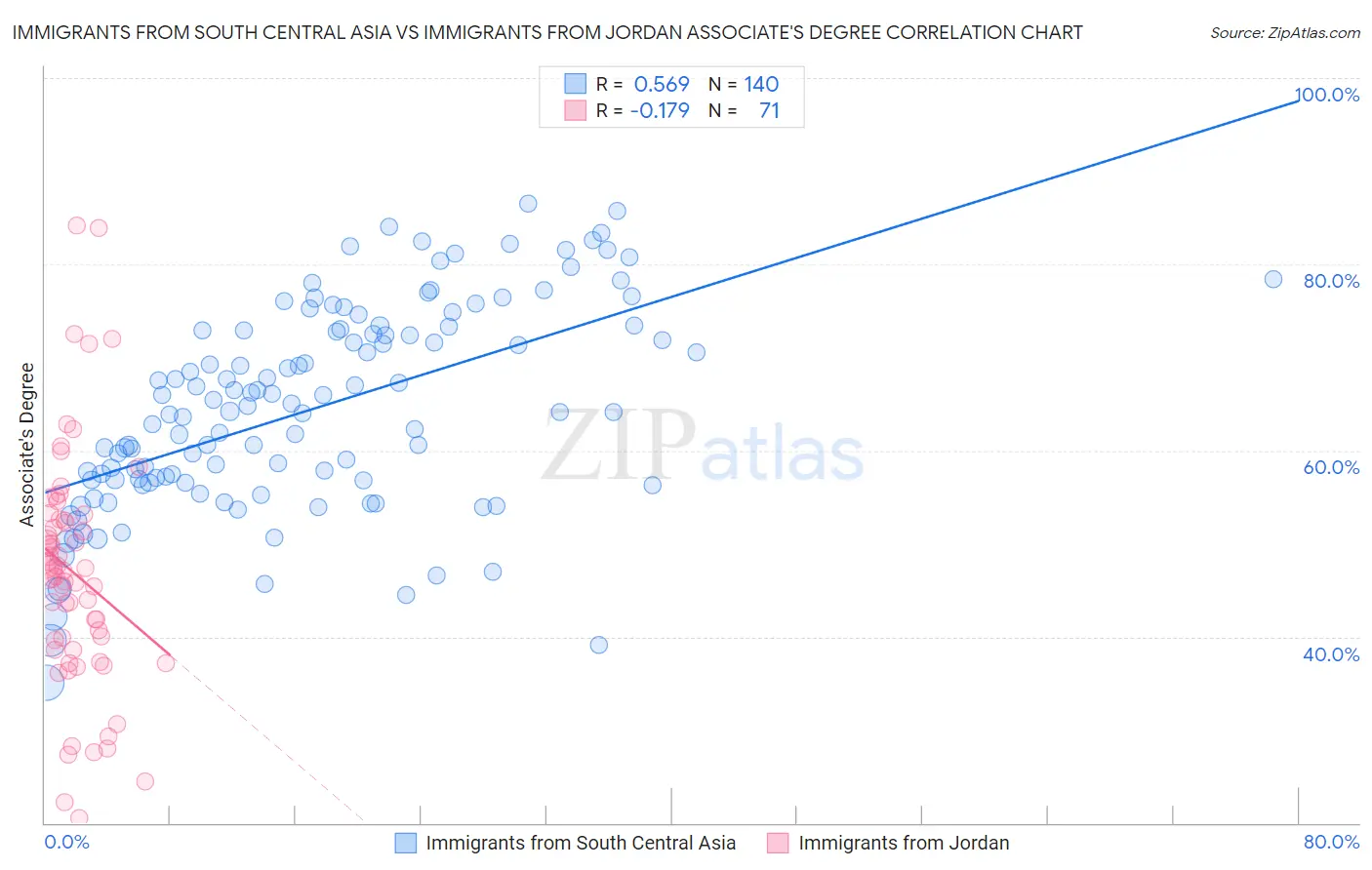 Immigrants from South Central Asia vs Immigrants from Jordan Associate's Degree