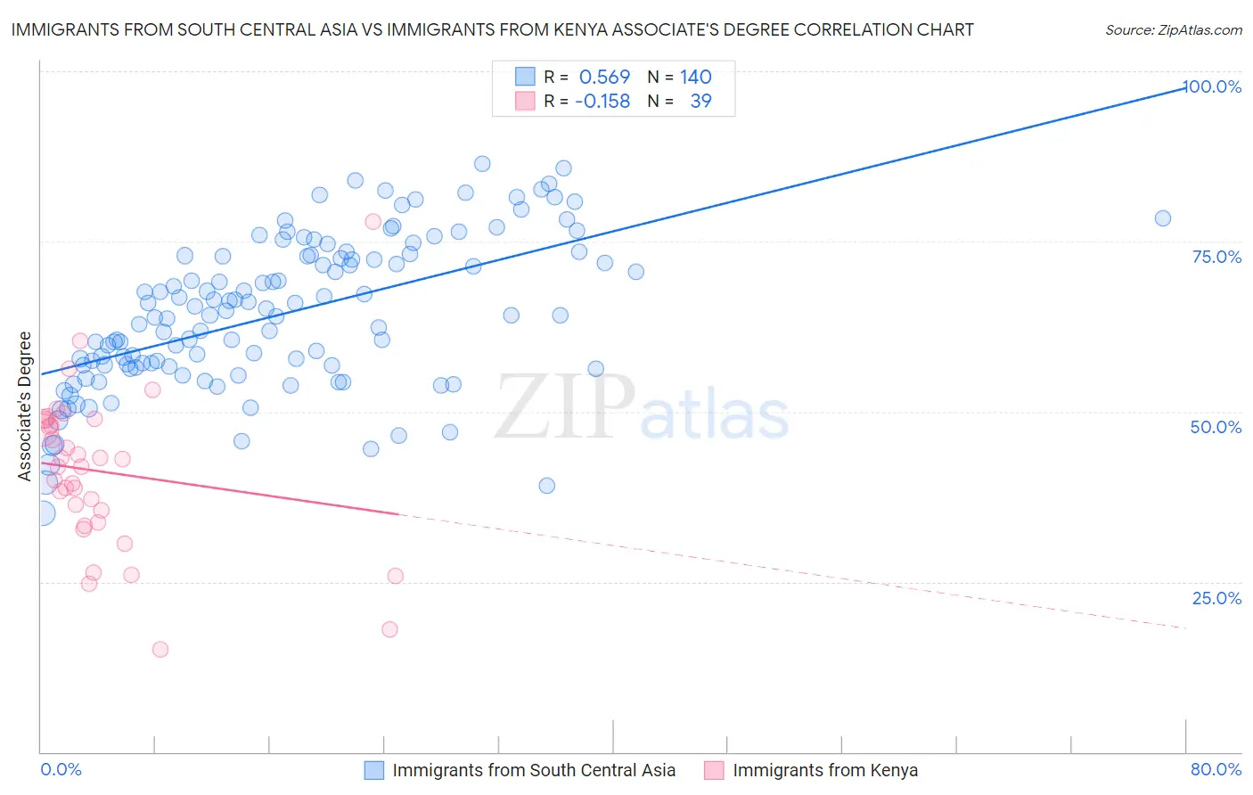 Immigrants from South Central Asia vs Immigrants from Kenya Associate's Degree