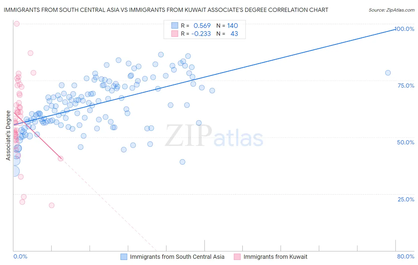 Immigrants from South Central Asia vs Immigrants from Kuwait Associate's Degree