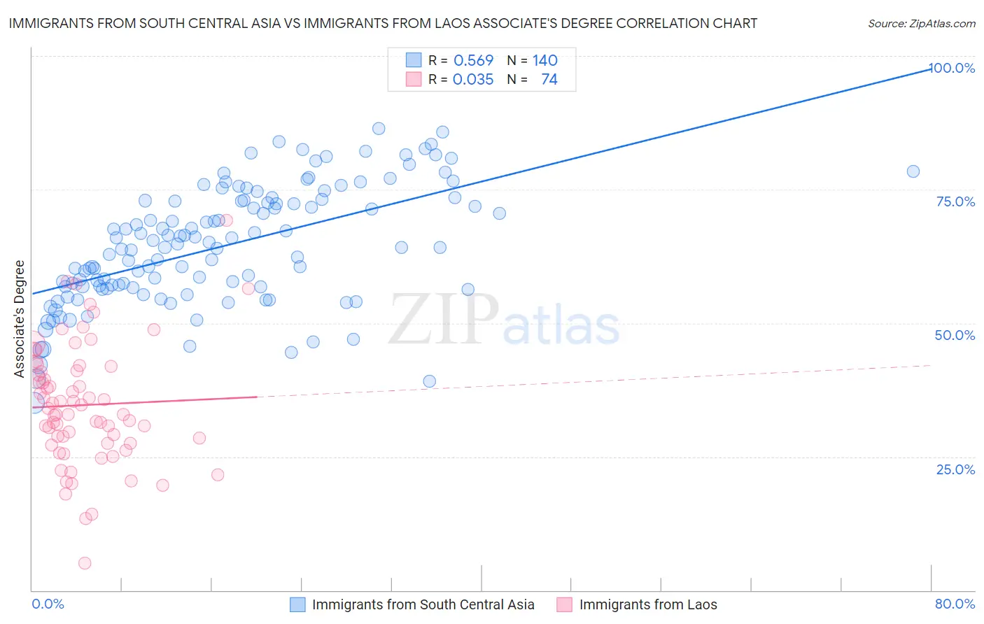 Immigrants from South Central Asia vs Immigrants from Laos Associate's Degree