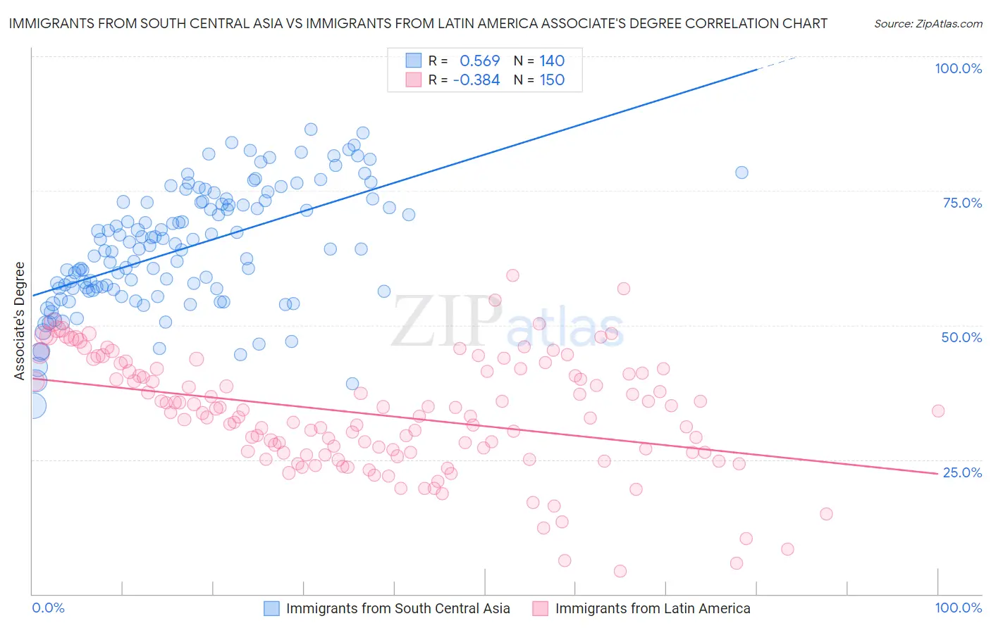 Immigrants from South Central Asia vs Immigrants from Latin America Associate's Degree