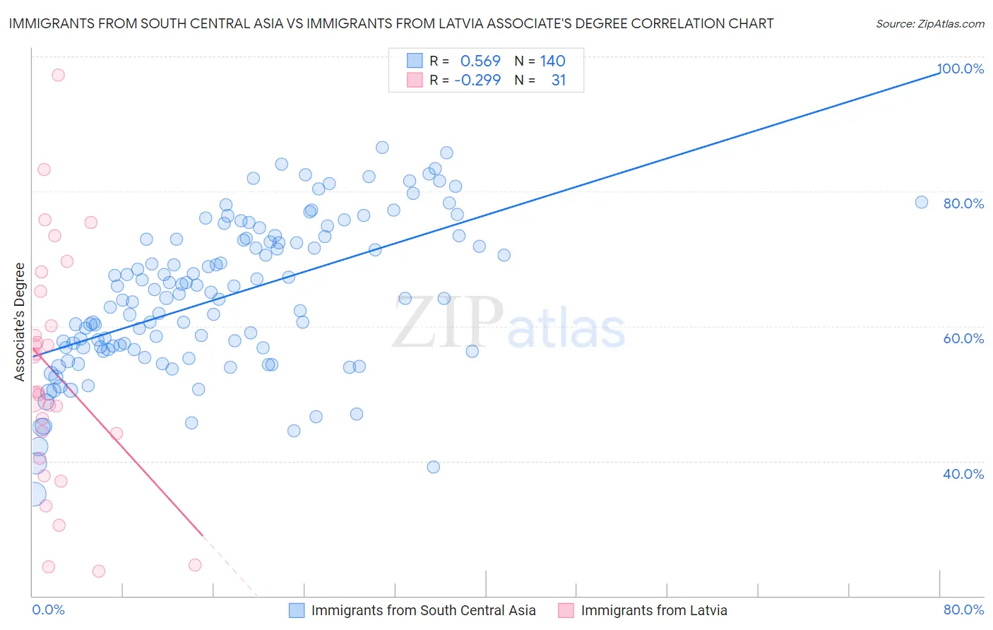 Immigrants from South Central Asia vs Immigrants from Latvia Associate's Degree