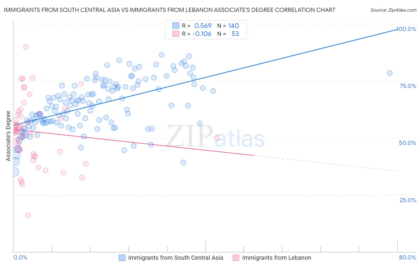 Immigrants from South Central Asia vs Immigrants from Lebanon Associate's Degree
