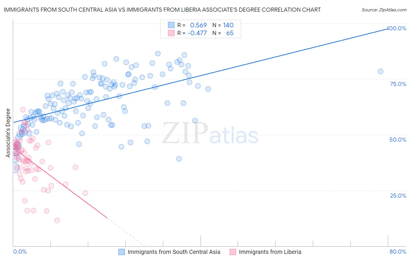 Immigrants from South Central Asia vs Immigrants from Liberia Associate's Degree