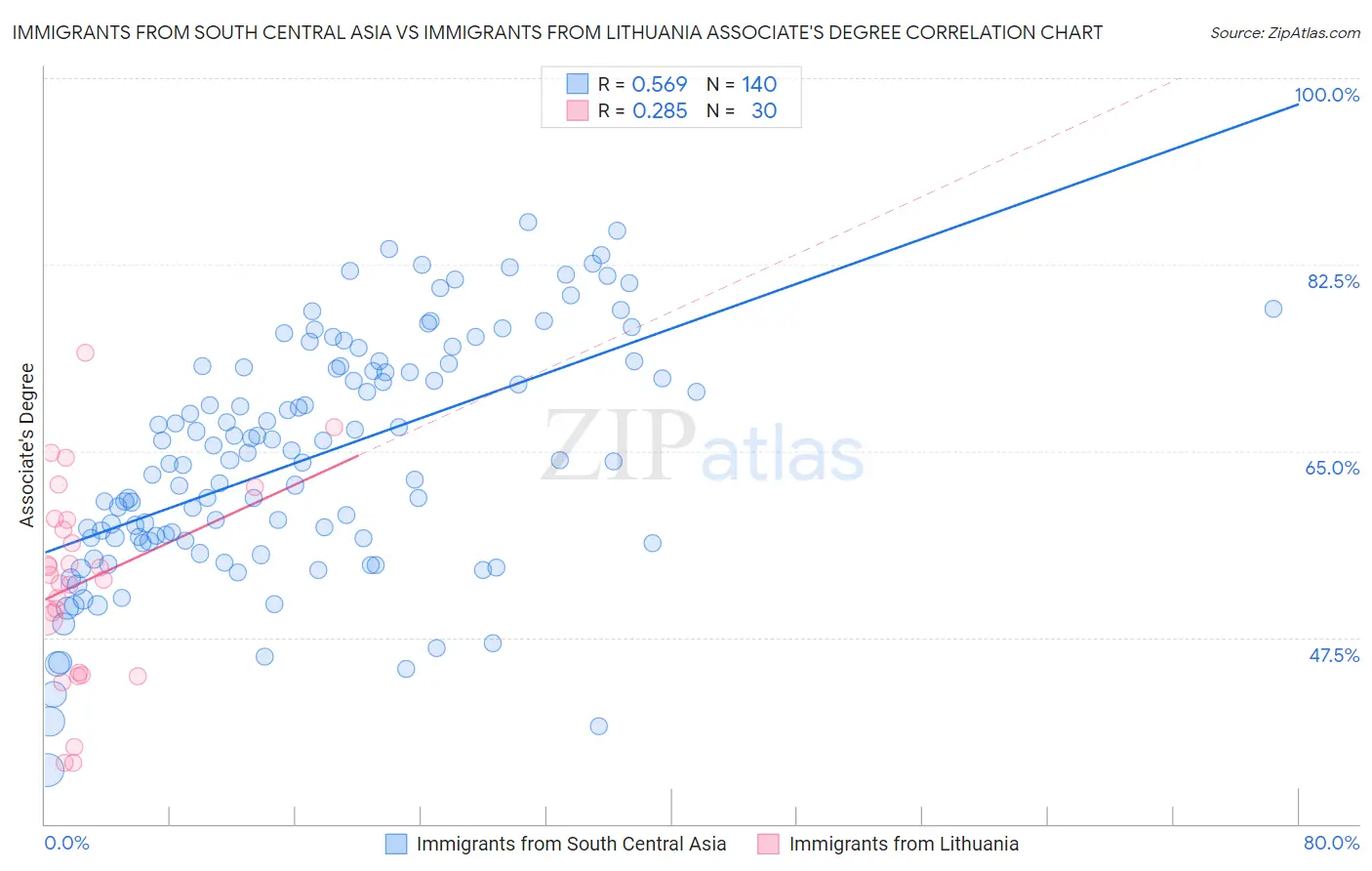 Immigrants from South Central Asia vs Immigrants from Lithuania Associate's Degree