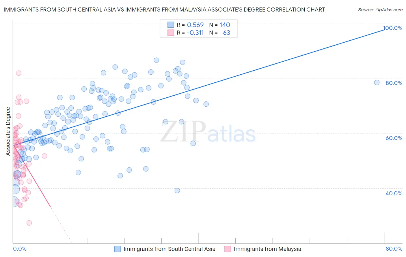 Immigrants from South Central Asia vs Immigrants from Malaysia Associate's Degree