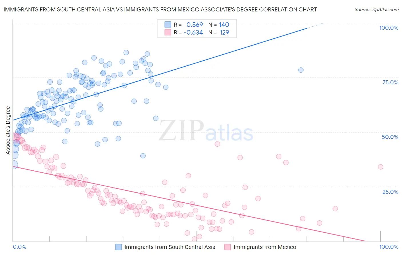 Immigrants from South Central Asia vs Immigrants from Mexico Associate's Degree