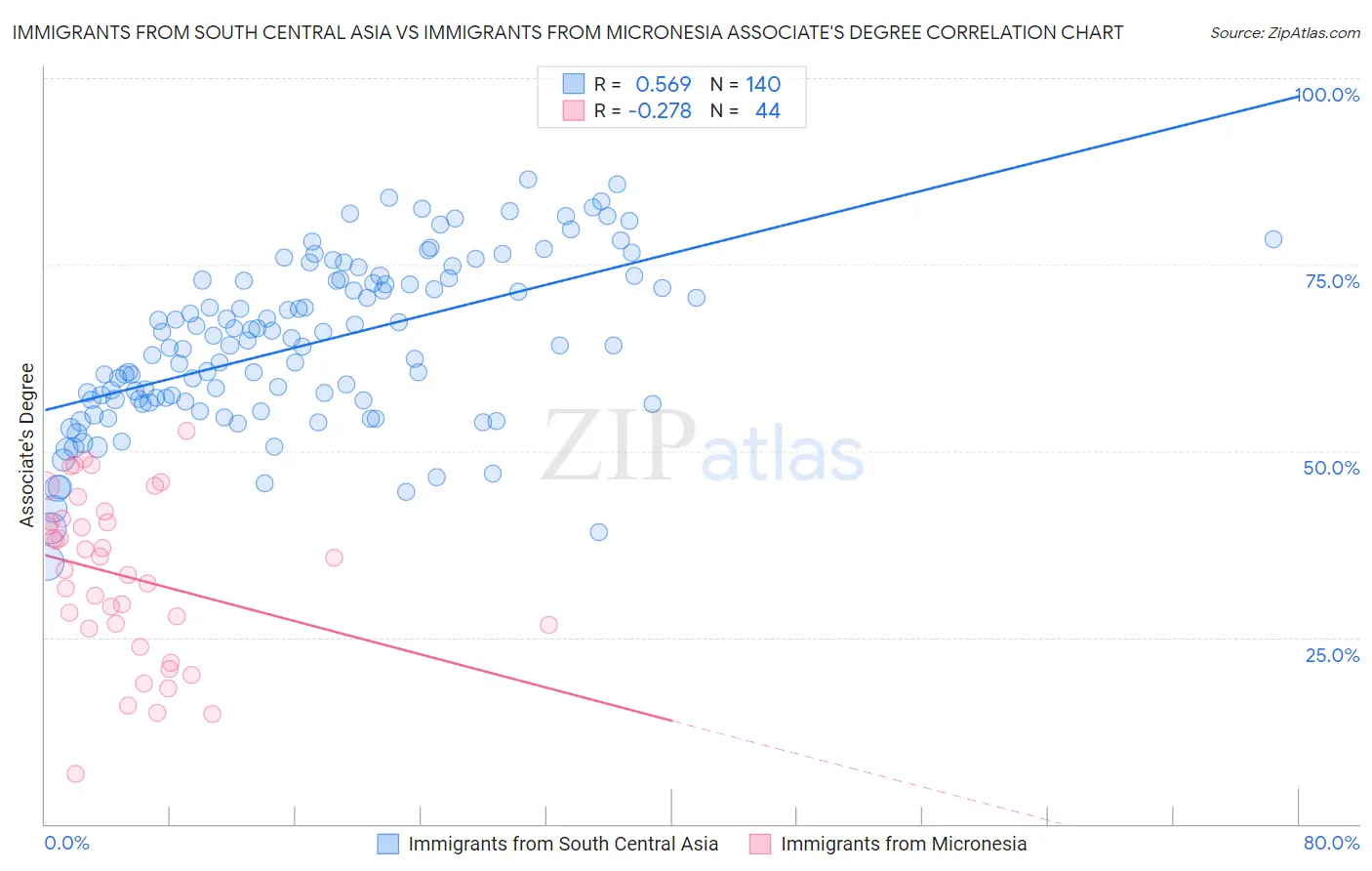 Immigrants from South Central Asia vs Immigrants from Micronesia Associate's Degree