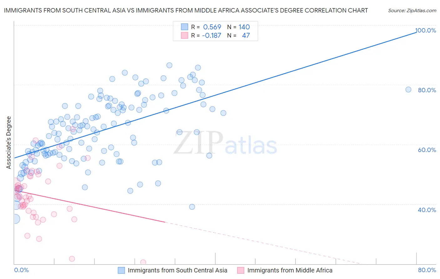 Immigrants from South Central Asia vs Immigrants from Middle Africa Associate's Degree