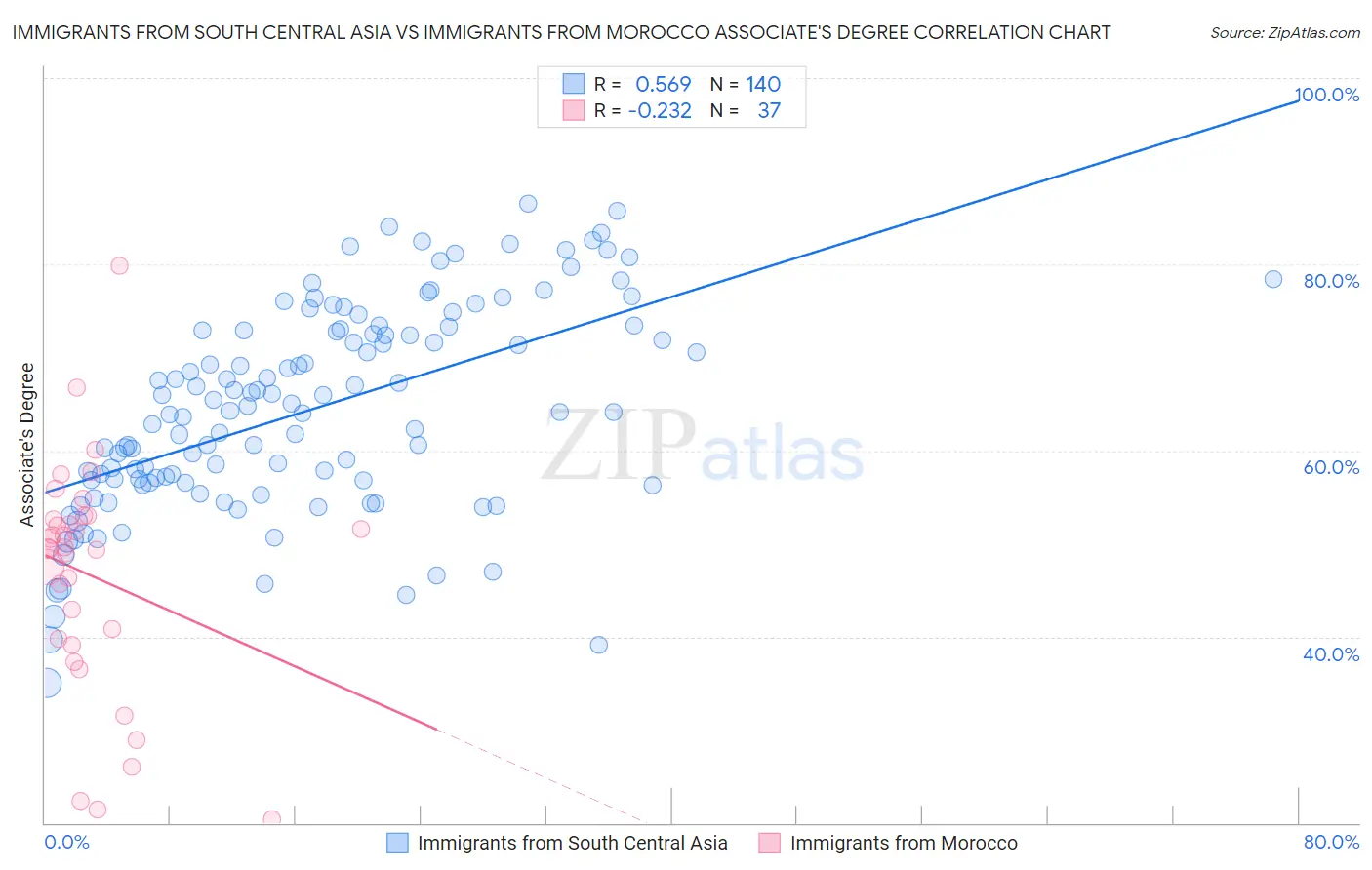 Immigrants from South Central Asia vs Immigrants from Morocco Associate's Degree