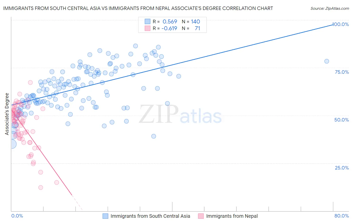 Immigrants from South Central Asia vs Immigrants from Nepal Associate's Degree