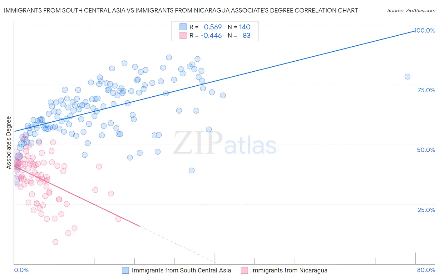 Immigrants from South Central Asia vs Immigrants from Nicaragua Associate's Degree