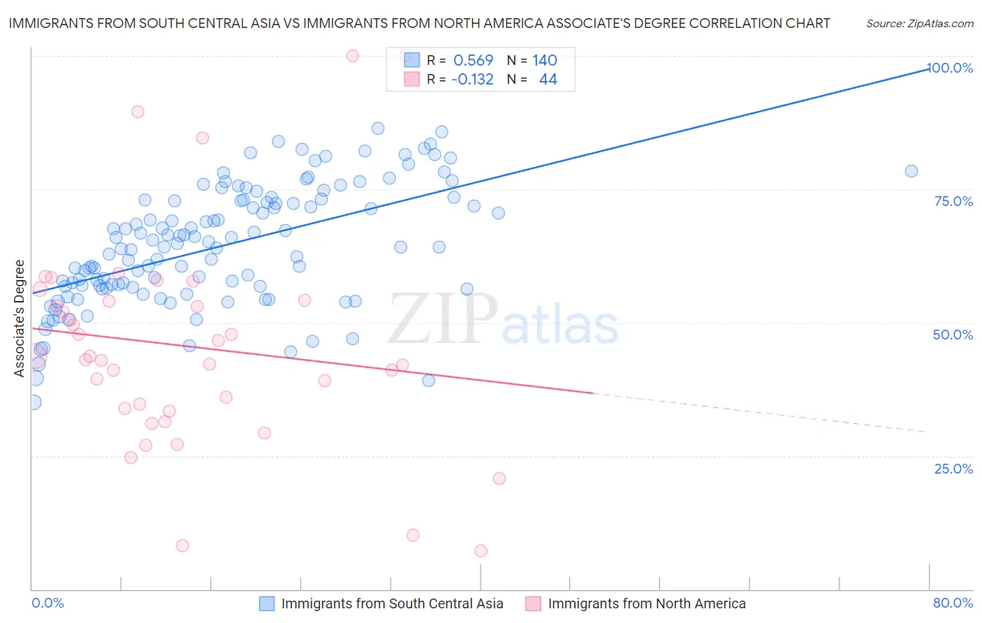 Immigrants from South Central Asia vs Immigrants from North America Associate's Degree