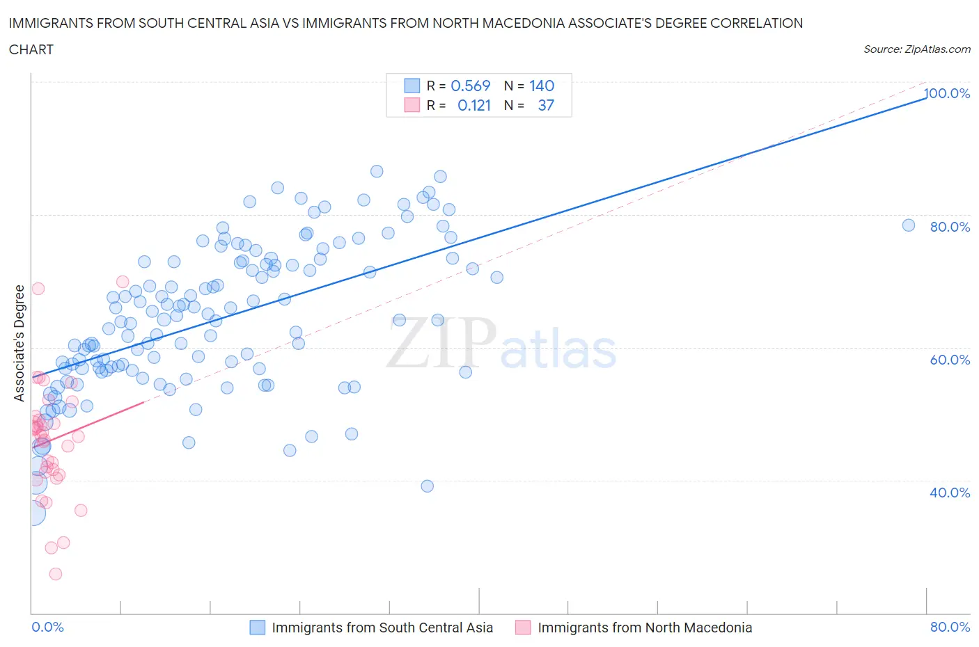 Immigrants from South Central Asia vs Immigrants from North Macedonia Associate's Degree