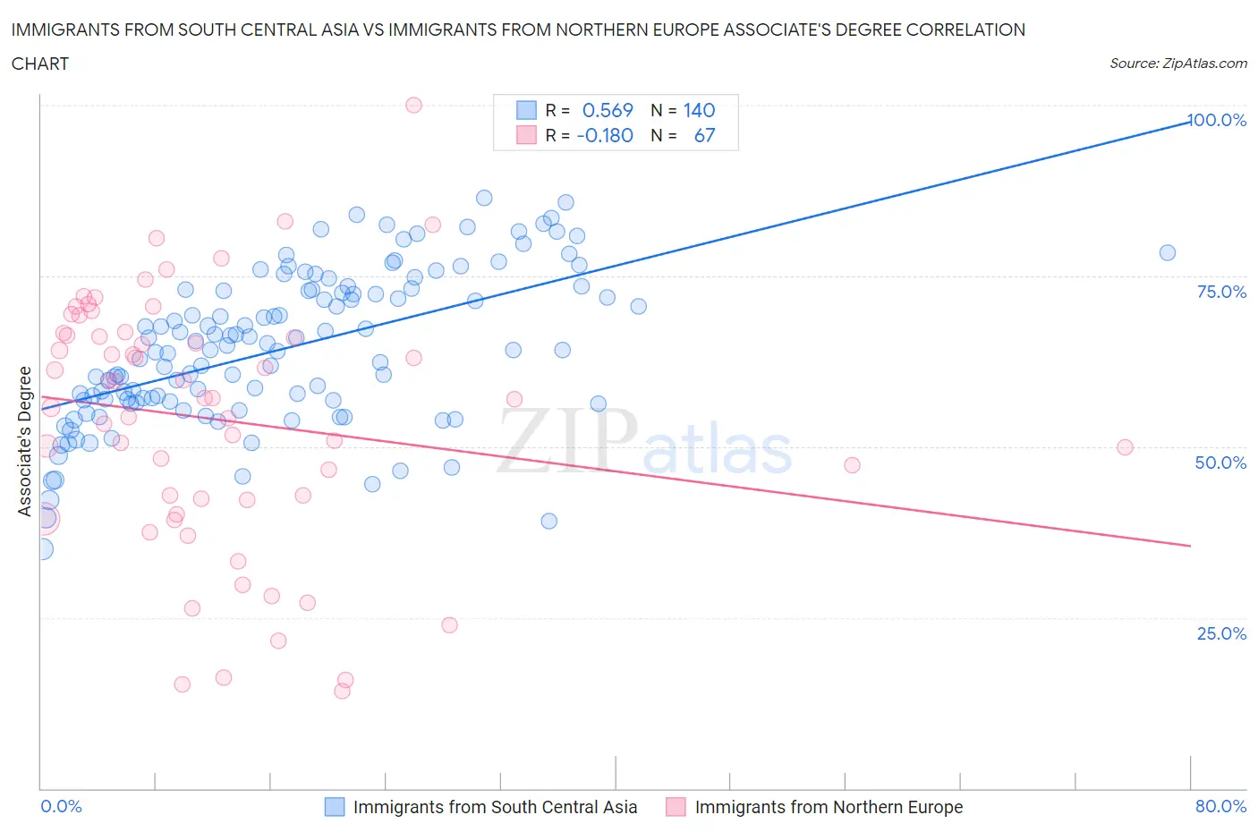 Immigrants from South Central Asia vs Immigrants from Northern Europe Associate's Degree