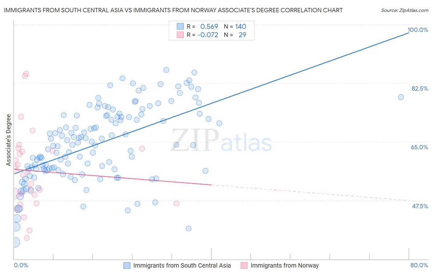 Immigrants from South Central Asia vs Immigrants from Norway Associate's Degree