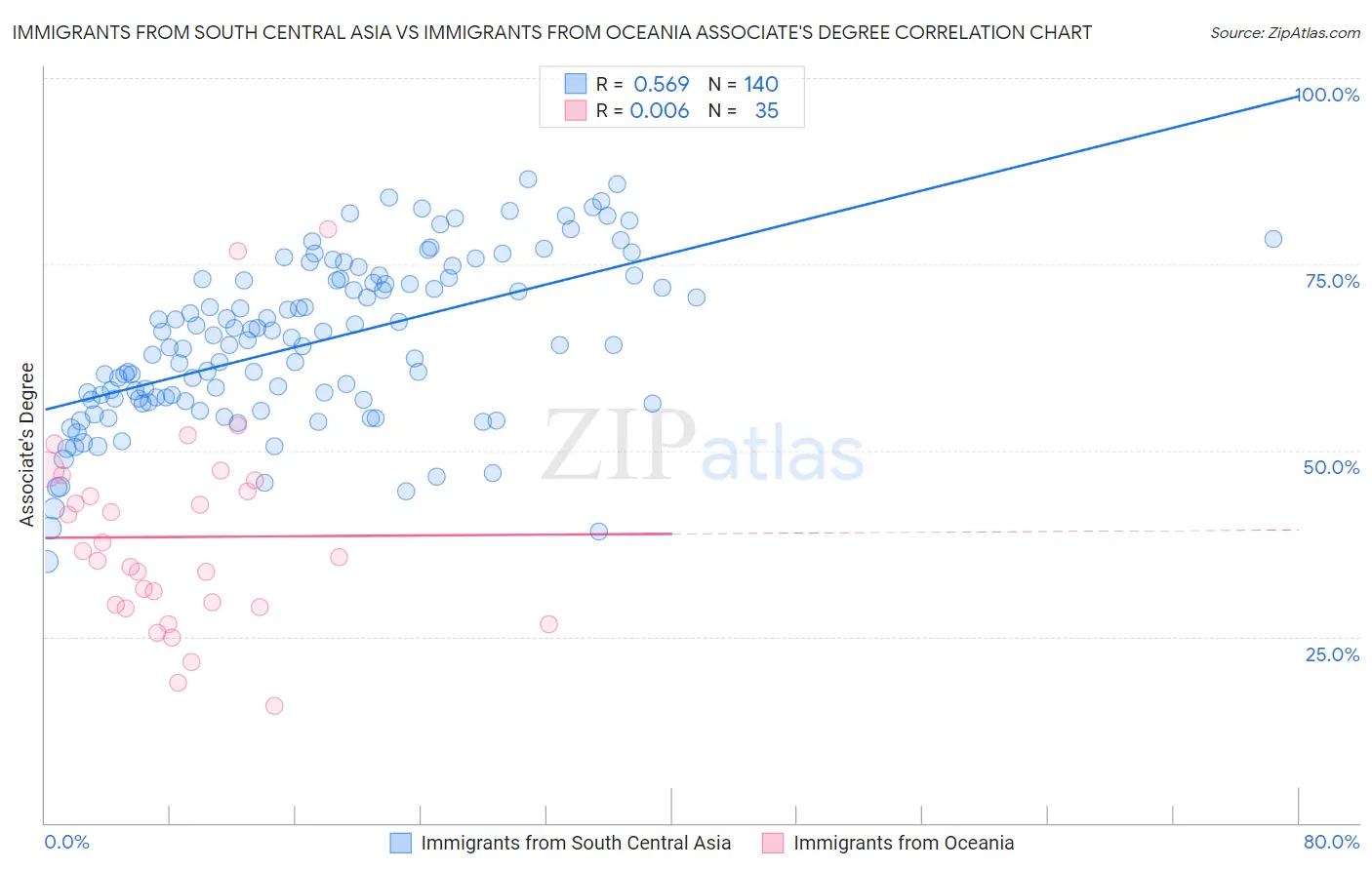 Immigrants from South Central Asia vs Immigrants from Oceania Associate's Degree