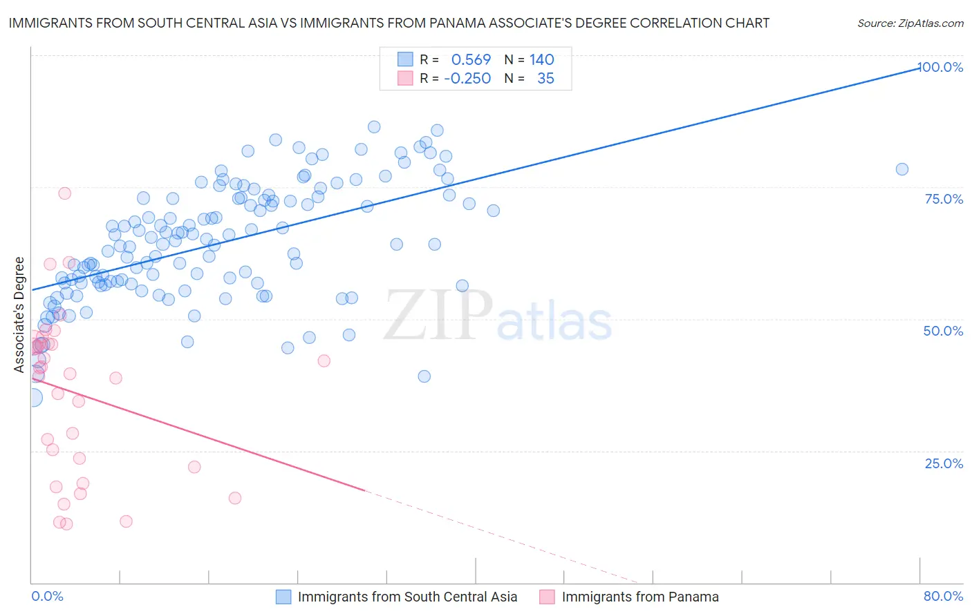 Immigrants from South Central Asia vs Immigrants from Panama Associate's Degree