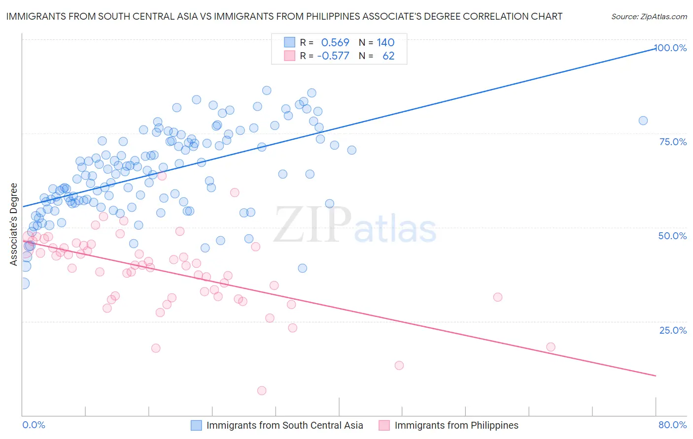 Immigrants from South Central Asia vs Immigrants from Philippines Associate's Degree