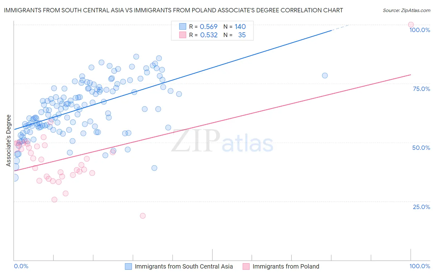 Immigrants from South Central Asia vs Immigrants from Poland Associate's Degree