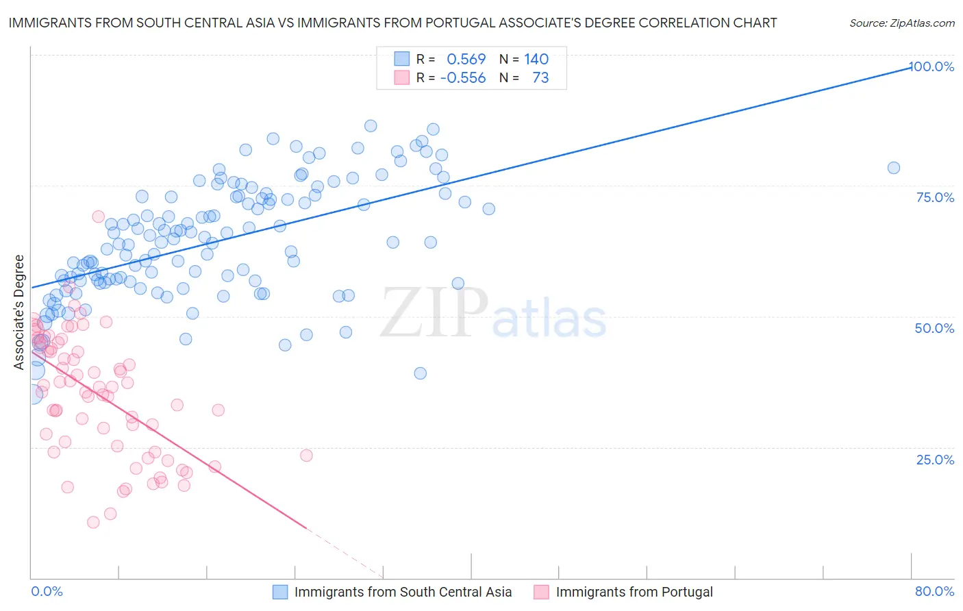 Immigrants from South Central Asia vs Immigrants from Portugal Associate's Degree