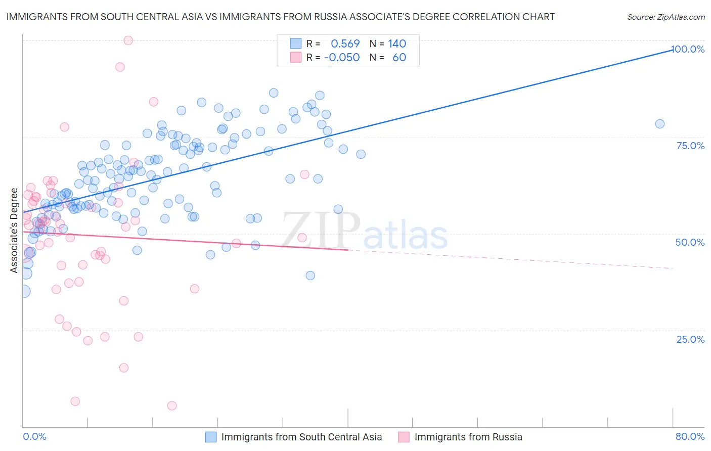 Immigrants from South Central Asia vs Immigrants from Russia Associate's Degree