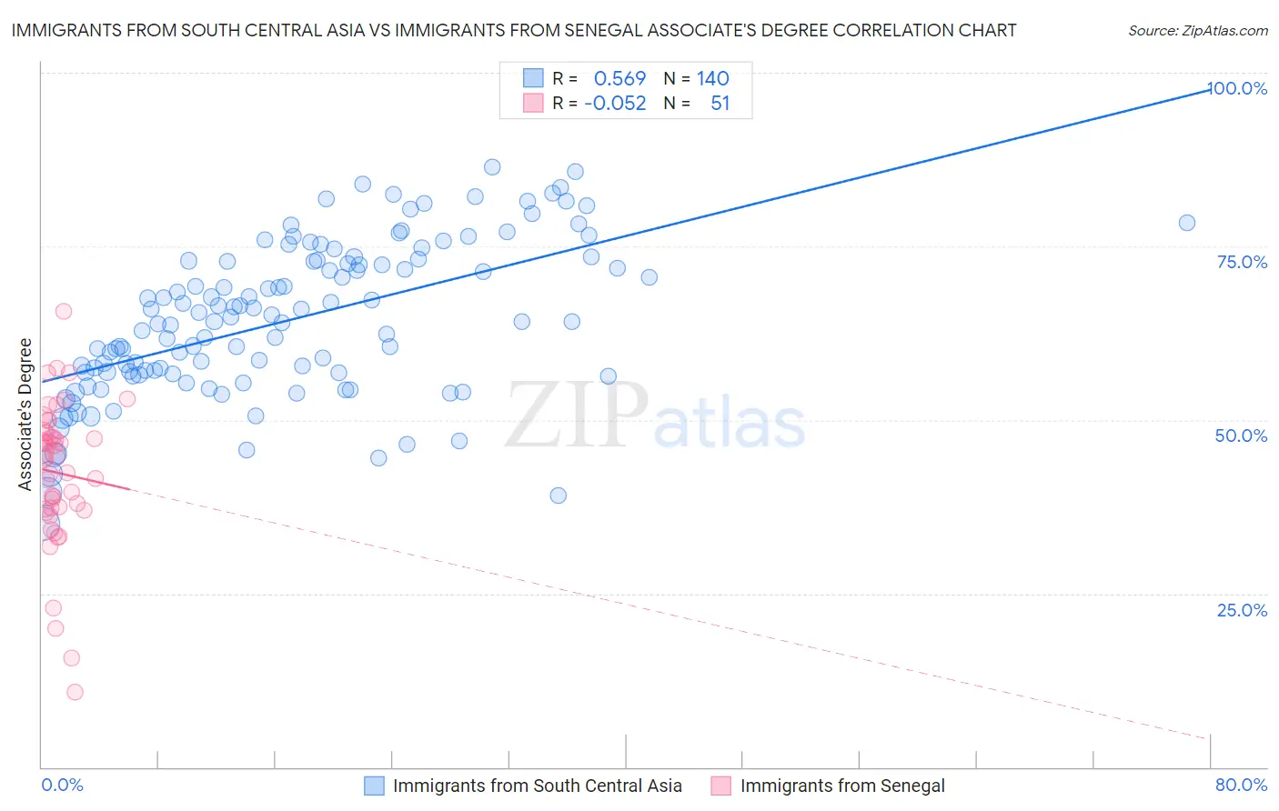 Immigrants from South Central Asia vs Immigrants from Senegal Associate's Degree