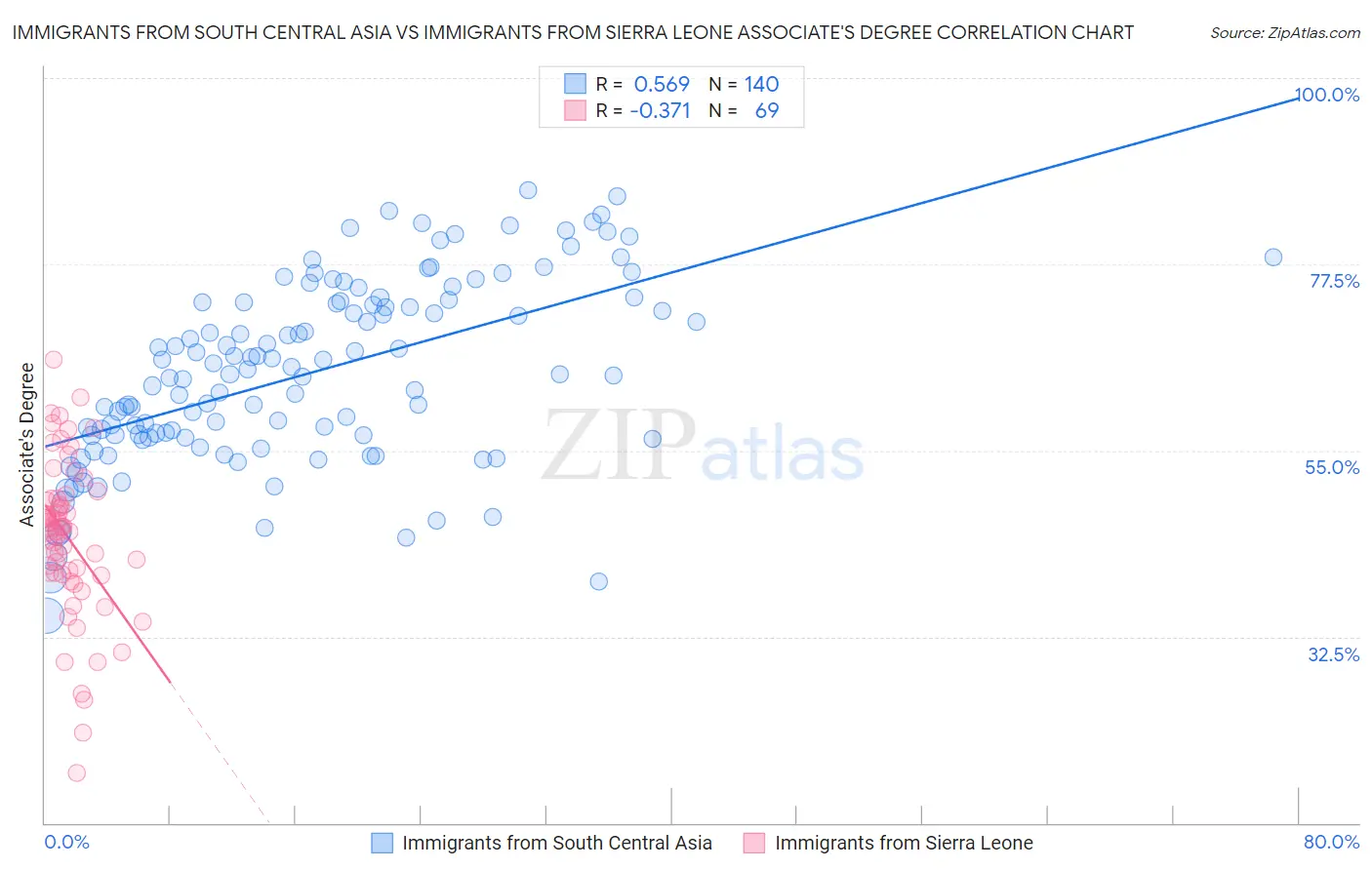 Immigrants from South Central Asia vs Immigrants from Sierra Leone Associate's Degree