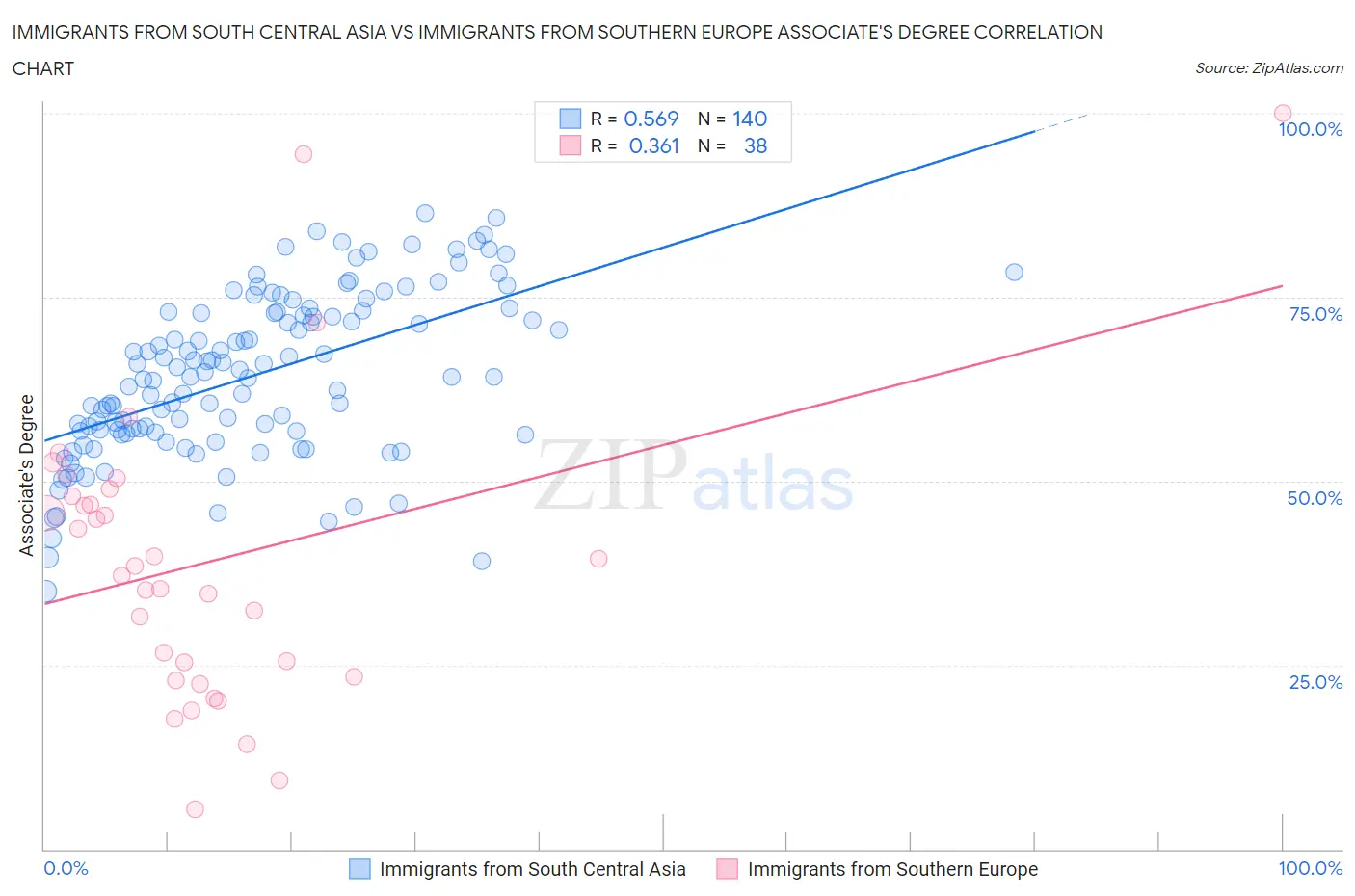 Immigrants from South Central Asia vs Immigrants from Southern Europe Associate's Degree