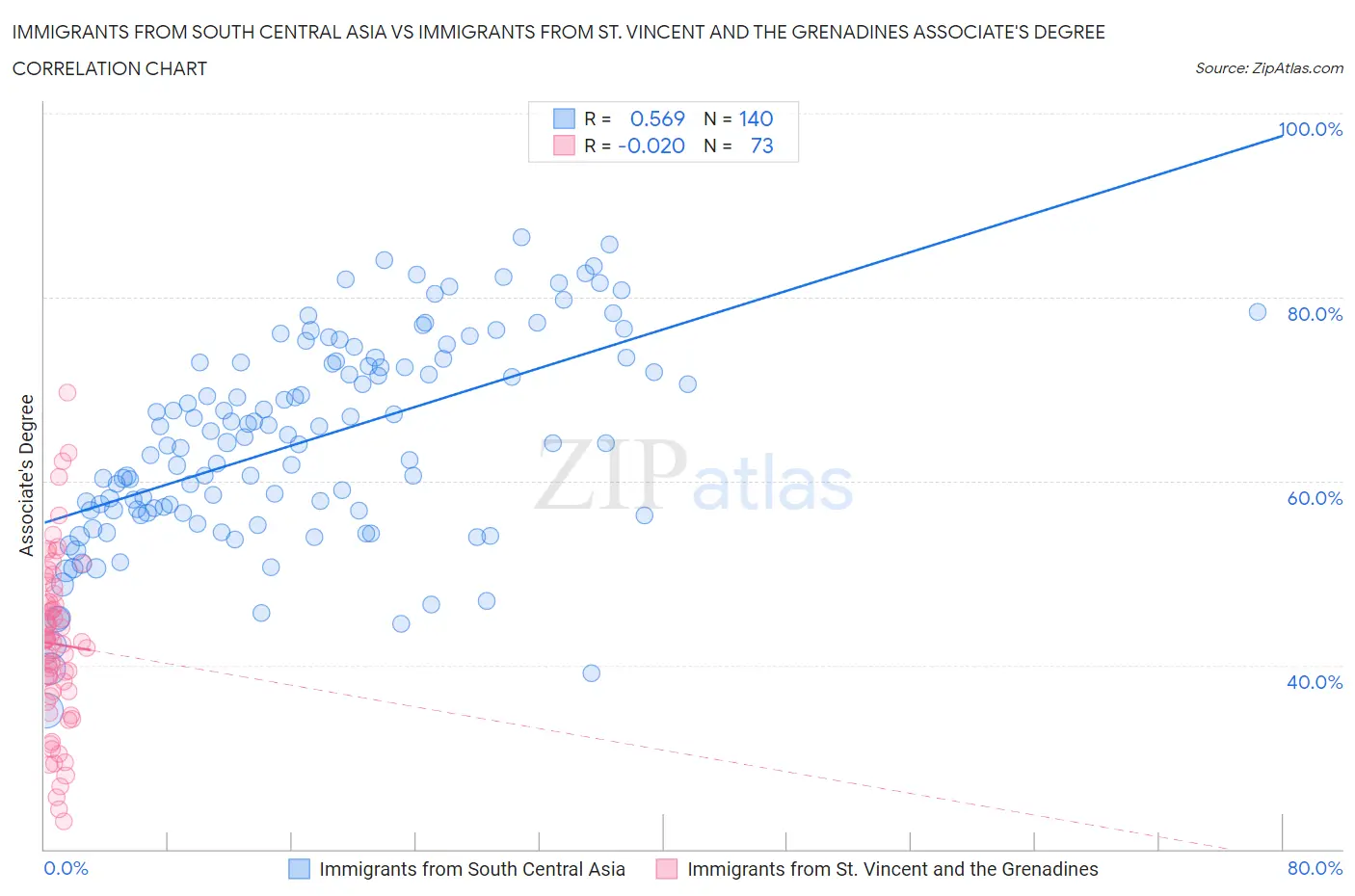 Immigrants from South Central Asia vs Immigrants from St. Vincent and the Grenadines Associate's Degree