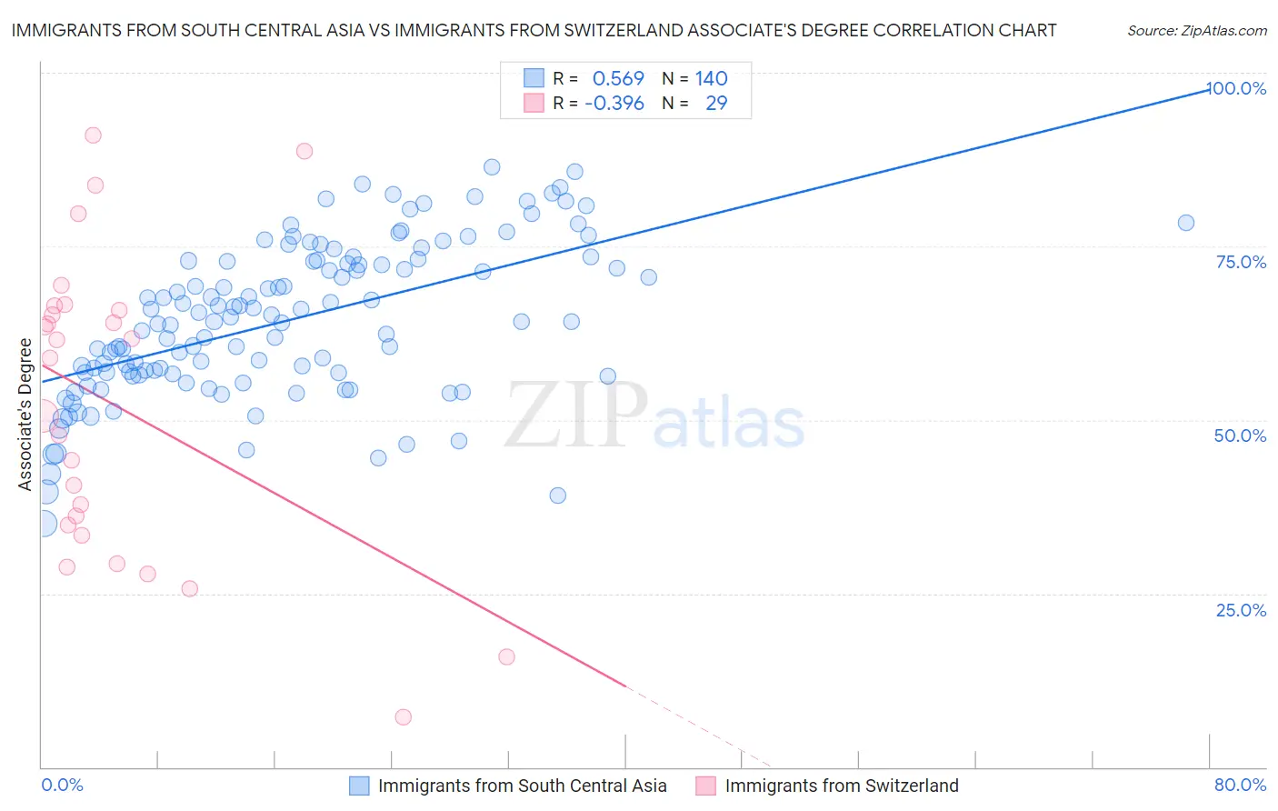 Immigrants from South Central Asia vs Immigrants from Switzerland Associate's Degree